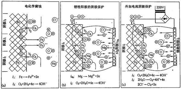 鎂合金犧牲陽極板除垢的化學(xué)原理是什么？
